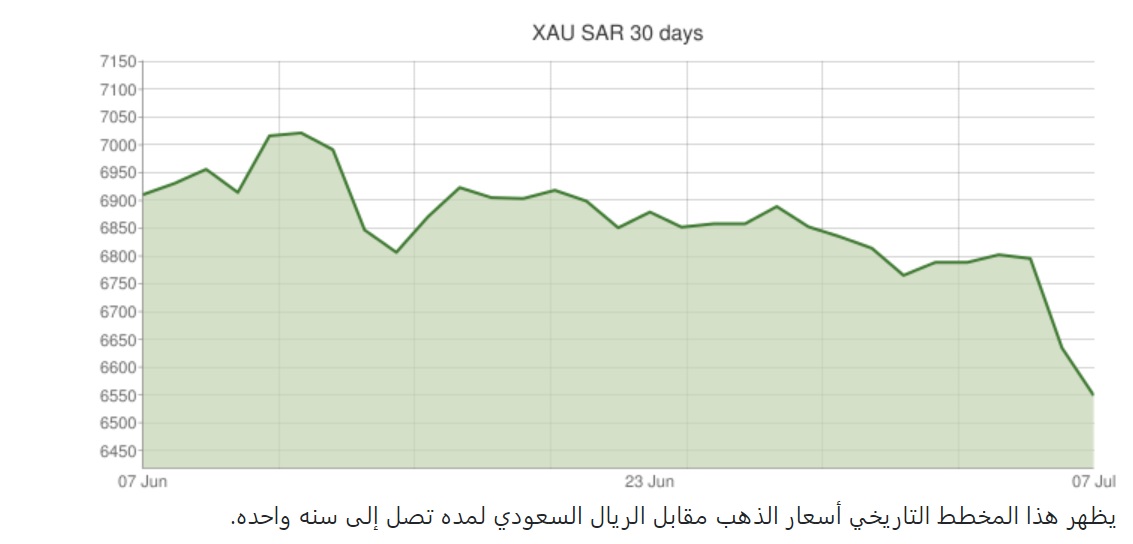 رسم بياني يوضح سعر الذهب في السعودية اليوم
