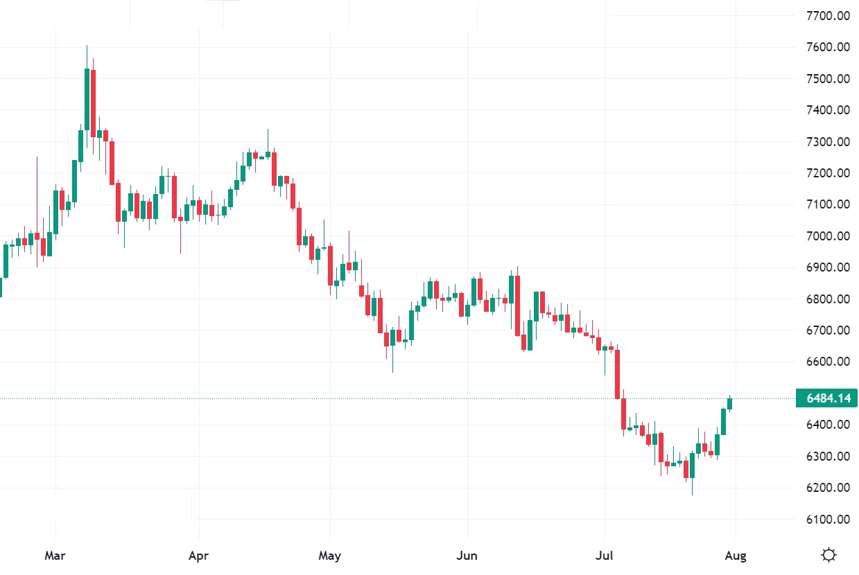 رسم بياني يوضح سعر الذهب في دبي اليوم