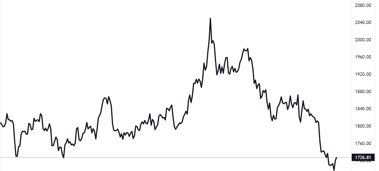 رسم بياني يوضح سعر الذهب في سلطنة عمان اليوم